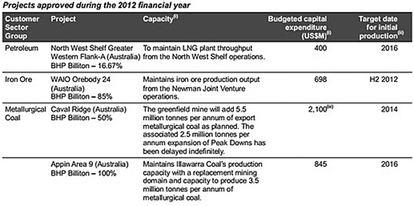 BHP Billiton Australian mine projects approvals in 2012