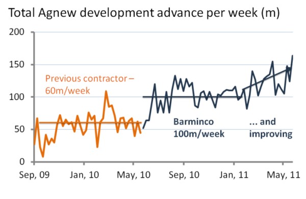 (Image source barminco.com.au - Production results increased by 40% within their 1st year of development.)
